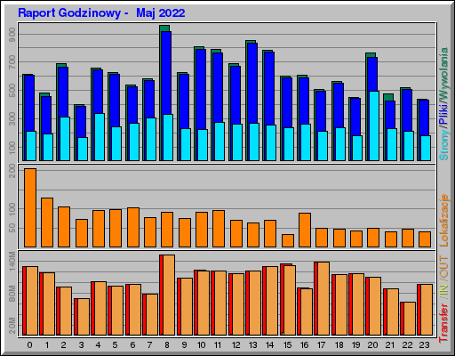 Raport Godzinowy - Maj 2022 Raport Godzinowy - Maj 2022