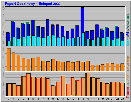 Raport Godzinowy -  listopad 2022