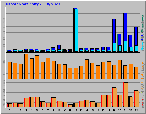 Raport Godzinowy - luty 2023 Raport Godzinowy - luty 2023