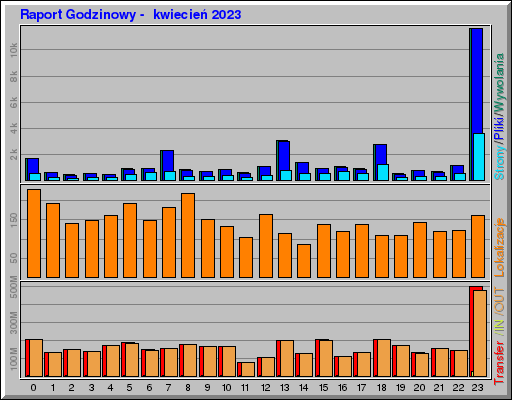 Raport Godzinowy -  kwiecień 2023