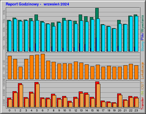 Raport Godzinowy - wrzesieĹ 2024 Raport Godzinowy - wrzesieĹ 2024