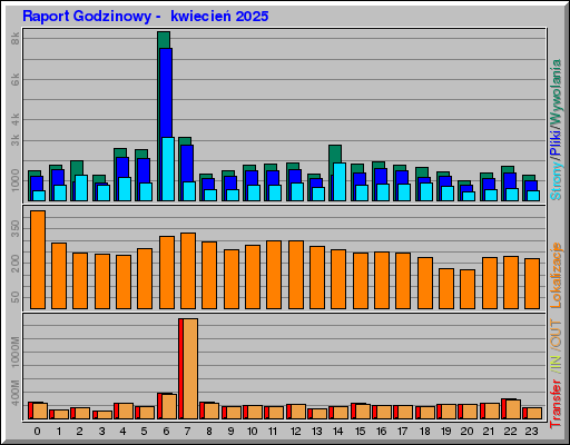 Raport Godzinowy -  kwiecień 2025