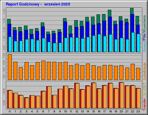 Raport Godzinowy - wrzesieĹ 2025 Raport Godzinowy - wrzesieĹ 2025