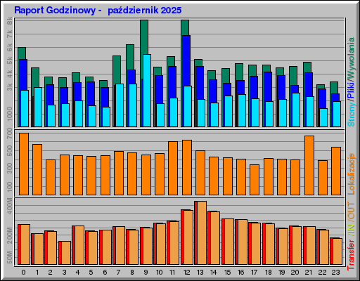 Raport Godzinowy - paĹşdziernik 2025 Raport Godzinowy - paĹşdziernik 2025