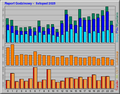 Raport Godzinowy - listopad 2025 Raport Godzinowy - listopad 2025