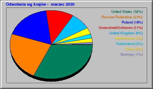 Odwolania wg krajĂłw -  marzec 2020