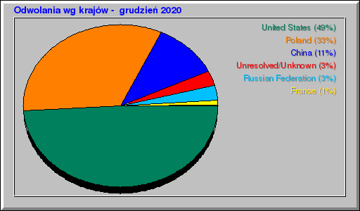 Odwolania wg krajĂłw -  grudzieĹ 2020
