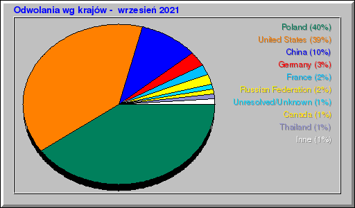 Odwolania wg krajĂłw -  wrzesieĹ 2021