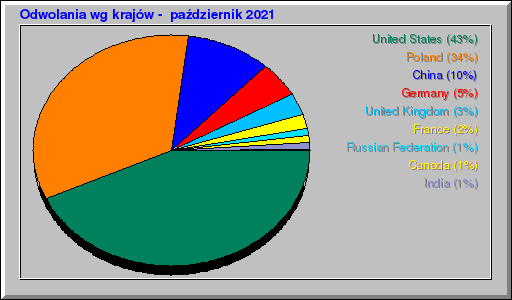 Odwolania wg krajĂłw -  paĹşdziernik 2021