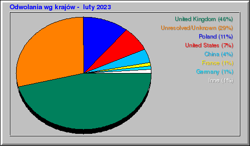 Odwolania wg krajów -  luty 2023