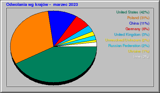 Odwolania wg krajĂłw - marzec 2023 Odwolania wg krajĂłw - marzec 2023