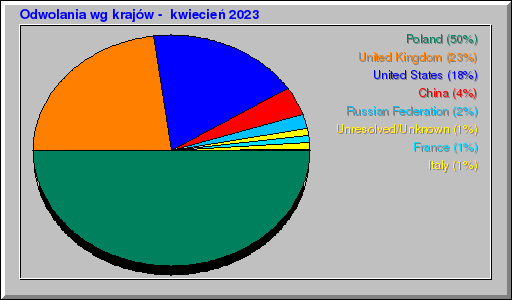 Odwolania wg krajów -  kwiecień 2023