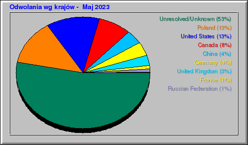 Odwolania wg krajów -  Maj 2023