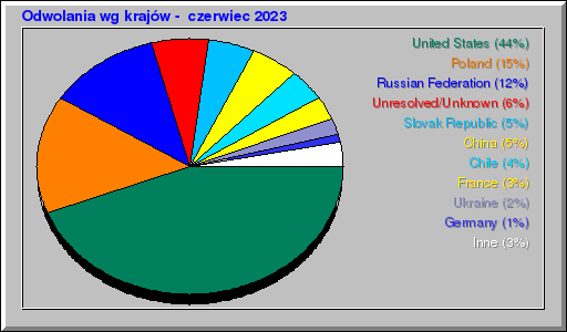 Odwolania wg krajów -  czerwiec 2023