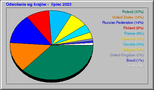 Odwolania wg krajów -  lipiec 2023