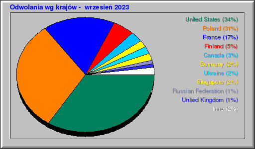 Odwolania wg krajów -  wrzesień 2023