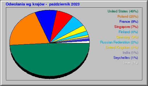 Odwolania wg krajów -  październik 2023