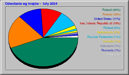 Odwolania wg krajów -  luty 2024