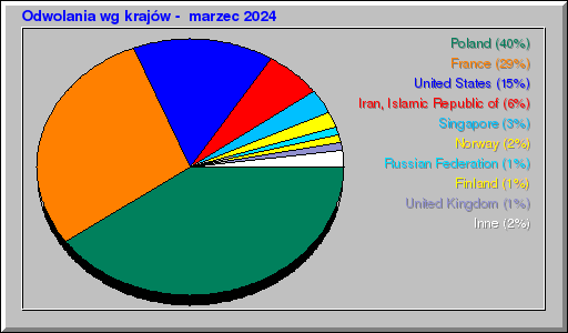 Odwolania wg krajów -  marzec 2024