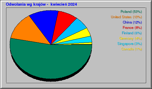 Odwolania wg krajów -  kwiecień 2024