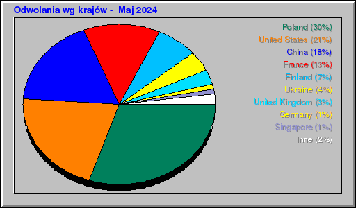 Odwolania wg krajów -  Maj 2024