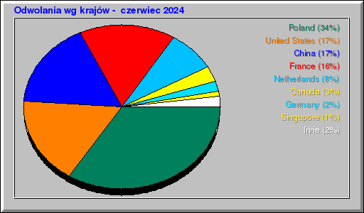 Odwolania wg krajów -  czerwiec 2024