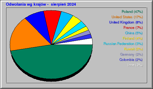 Odwolania wg krajów -  sierpień 2024