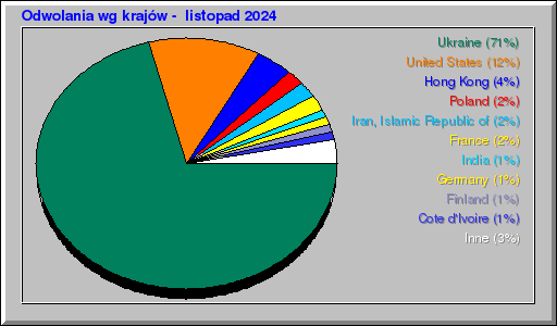 Odwolania wg krajów -  listopad 2024