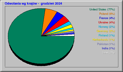 Odwolania wg krajów -  grudzień 2024