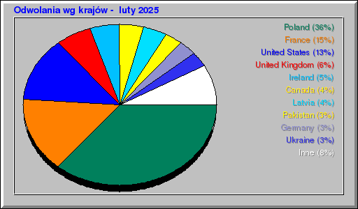 Odwolania wg krajów -  luty 2025