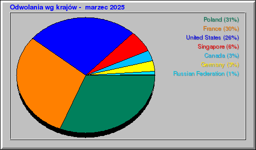 Odwolania wg krajów -  marzec 2025