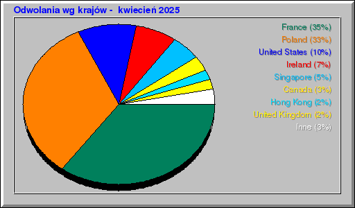 Odwolania wg krajów -  kwiecień 2025