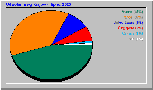 Odwolania wg krajów -  lipiec 2025