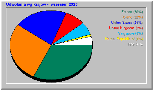 Odwolania wg krajów -  wrzesień 2025