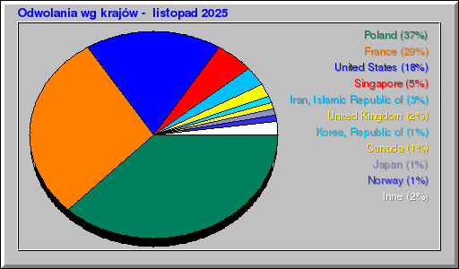 Odwolania wg krajów -  listopad 2025