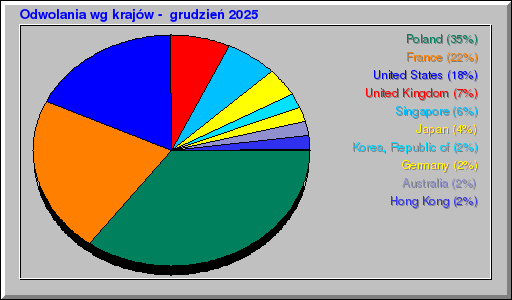 Odwolania wg krajów -  grudzień 2025