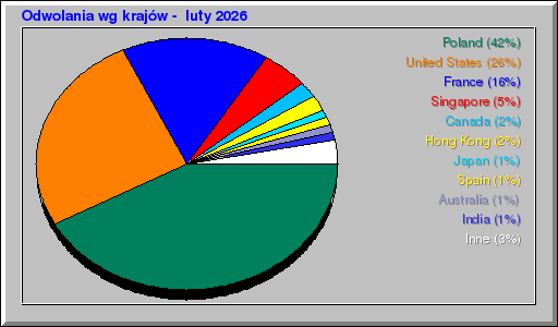 Odwolania wg krajów -  luty 2026
