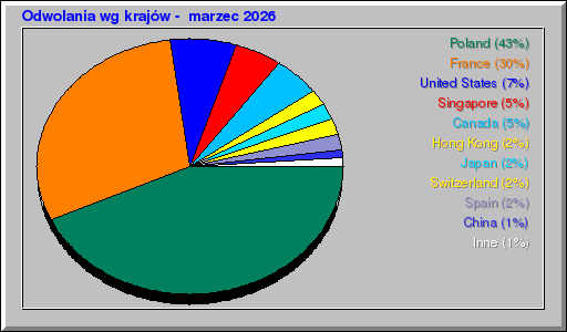 Odwolania wg krajów -  marzec 2026