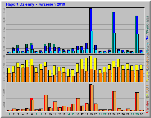 Raport Dzienny -  wrzesień 2019