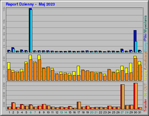 Raport Dzienny -  Maj 2023