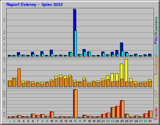 Raport Dzienny -  lipiec 2023