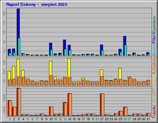 Raport Dzienny -  sierpień 2023