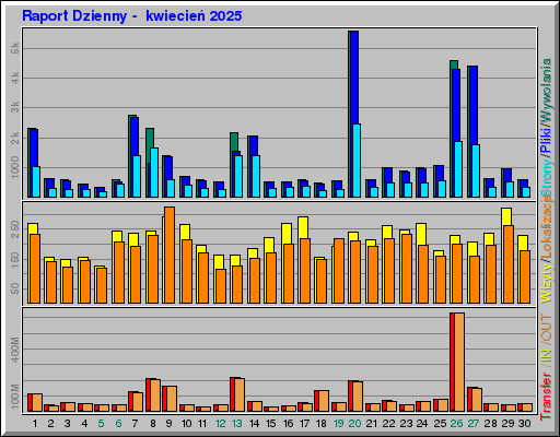 Raport Dzienny -  kwiecień 2025