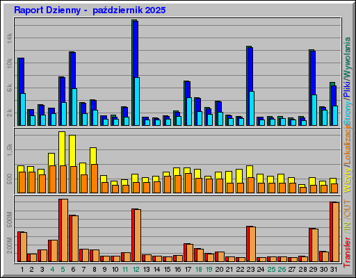 Raport Dzienny -  październik 2025