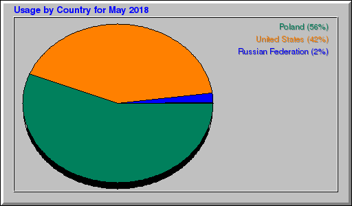 Odwolania wg krajów -  Maj 2018