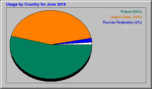 Odwolania wg krajów -  czerwiec 2018