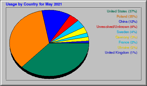 Odwolania wg krajów -  Maj 2021