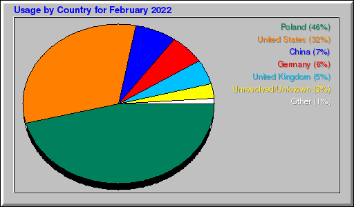 Odwolania wg krajów -  luty 2022