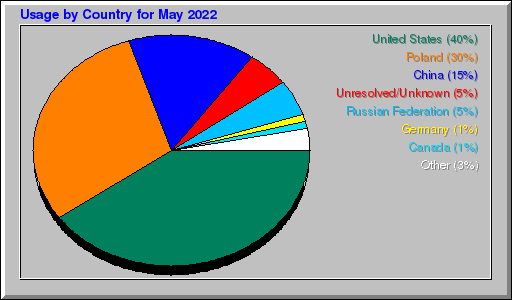 Odwolania wg krajów -  Maj 2022