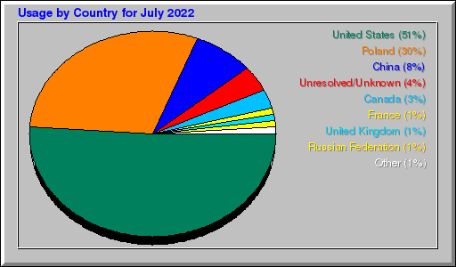 Odwolania wg krajów -  lipiec 2022